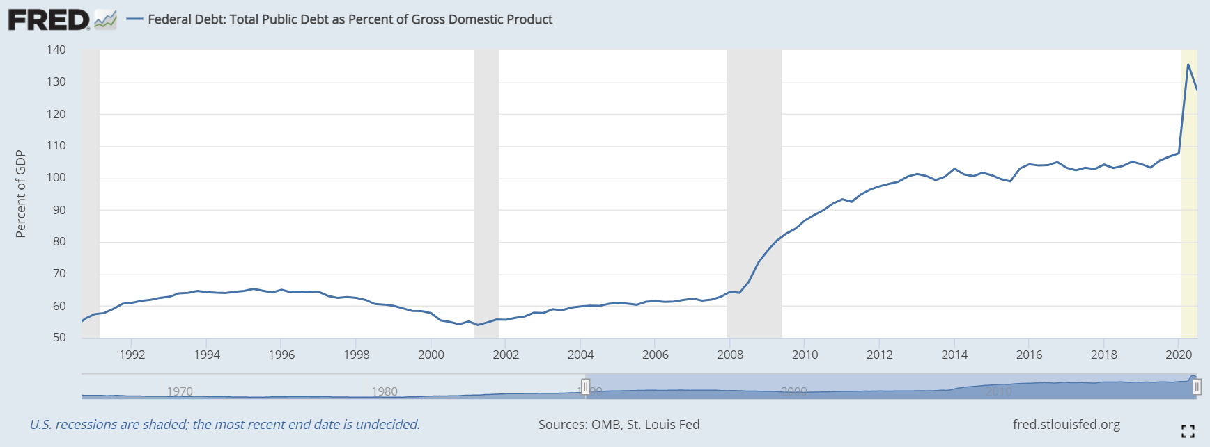 US Federal Total Debt